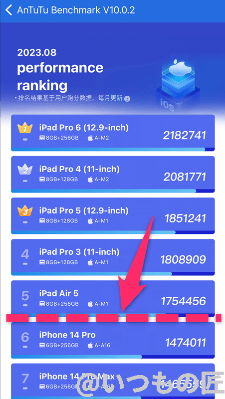 AnTuTu Benchmarkのパフォーマンスランキング（2023年8月版）では、iPhone15 Pro/Pro Maxは６～7位