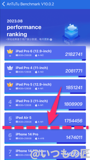 AnTuTu Benchmarkのパフォーマンスランキング（2023年8月版）では、iPhone15 Pro/Pro Maxは６～7位