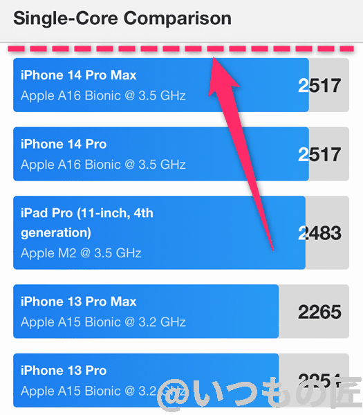 iphone15-geekbench-ranking-single | iphone review.jp GeekBenchシングルコアランキングでは1位