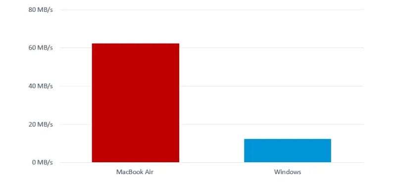 iphone15pro-mac-win | iphone review.jp iPhone15 ProとMac/Windowsの転送速度