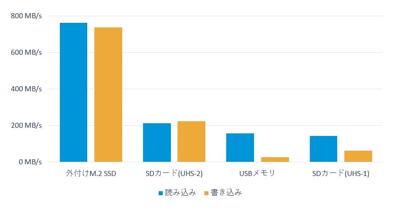 storage_speed_graph | iphone review.jp iPhone15 Proと各ストレージデバイスの転送速度