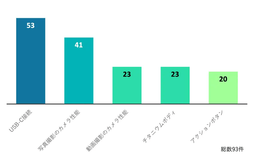 iphone15 人気機能トップ5 | iphone review.jp iPhone15 人気機能トップ5