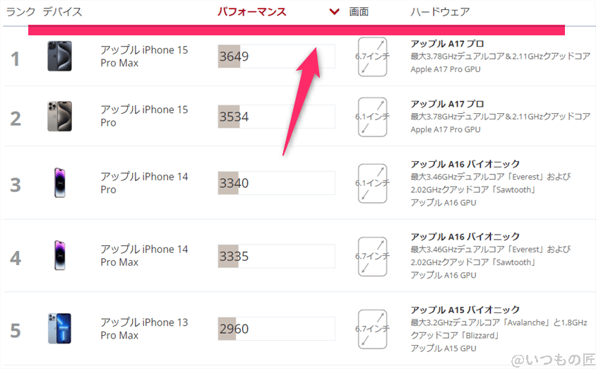 iphone16-ios-benchmarks-3dmark | iphone review.jp iPhone16 Plus AnTuTu ベンチマーク 3DMark Wild Life Extreme iOSのランキング