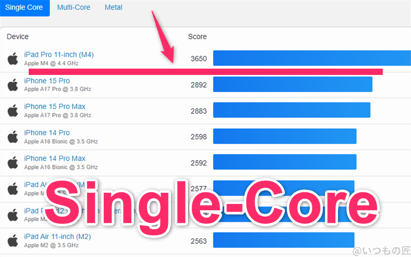 iphone16-ios-benchmarks-geekbench-single | iphone review.jp iPhone16 ベンチマーク GeekBench6のsingleコアランキング