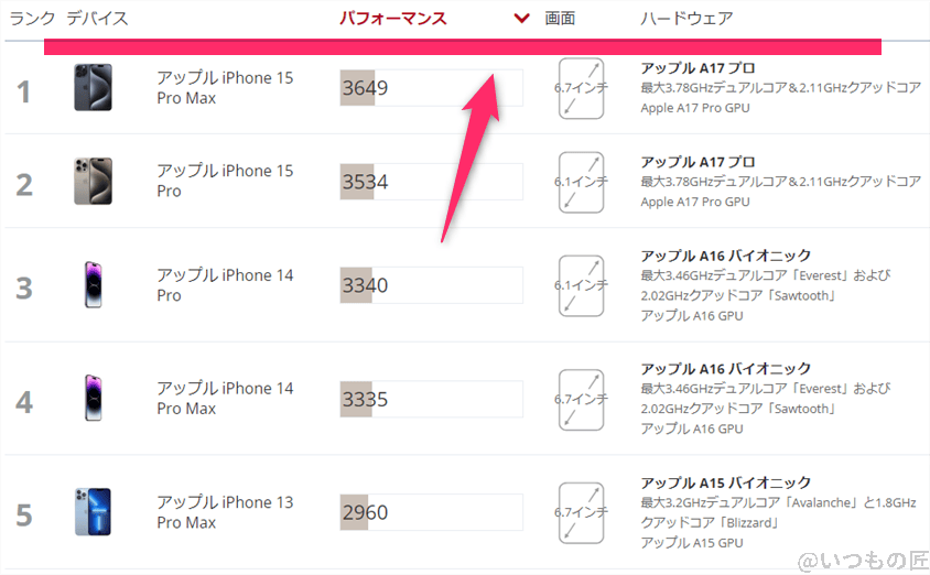 iphone16pro-ios-benchmarks-3dmark | iphone review.jp iPhone16 Pro AnTuTu ベンチマーク 3DMark Wild Life Extreme iOSのランキング