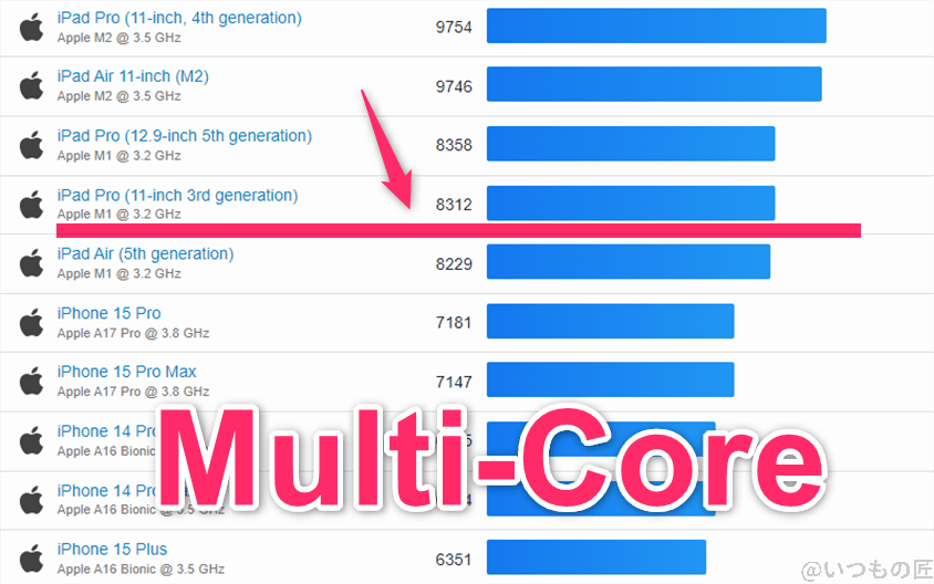 iPhone16 Pro ベンチマーク GeekBench6のmultiコアランキング