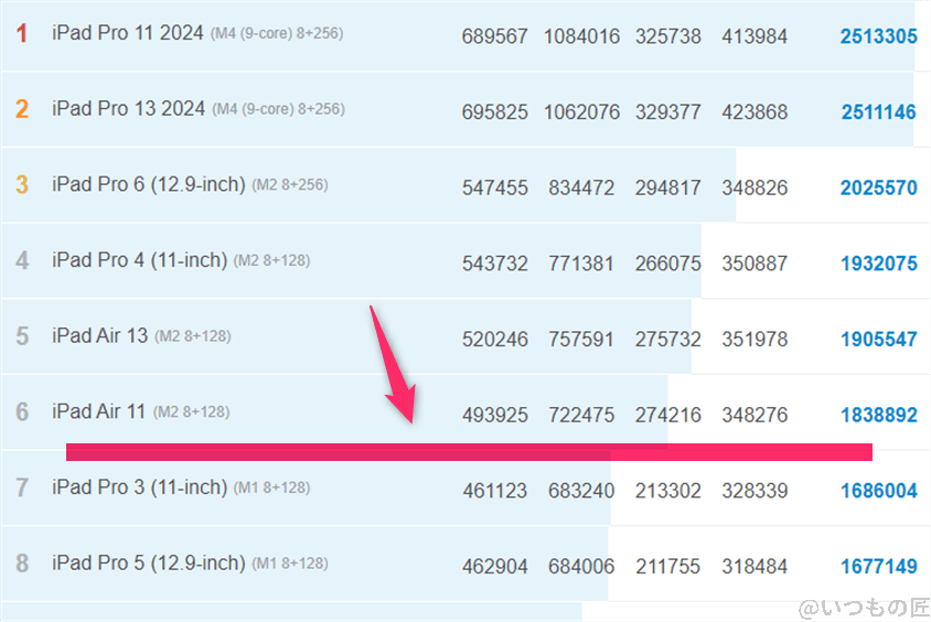 iphone 16 pro ベンチマーク antutu antutu benchmark iosランキング | iphone review.jp iPhone16 Pro ベンチマーク Antutu AnTuTu Benchmark iosランキング
