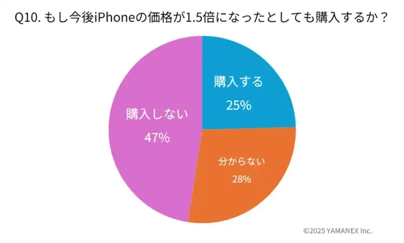 iPhone17アンケート結果：Q10