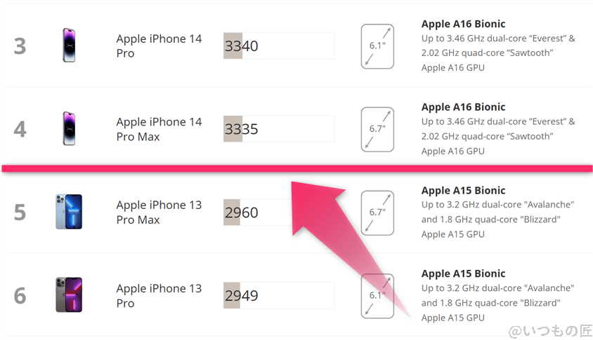 iphone16e antutu ベンチマーク 3dmark wild life extreme ランキングの順位 | iphone review.jp iPhone16e AnTuTu ベンチマーク 3DMark Wild Life Extreme ランキングの順位