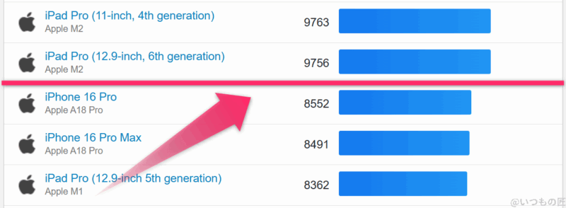iphone16e antutu ベンチマーク geekbench 6 マルチコアランキング結果 | iphone review.jp iPhone16e AnTuTu ベンチマーク GeekBench 6 マルチコアランキング結果