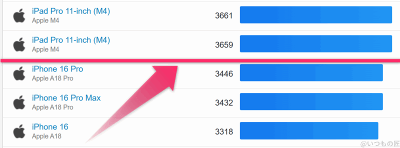 iPhone16e AnTuTu ベンチマーク GeekBench 6 シングルコアランキング結果