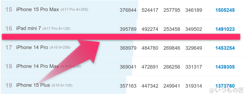 iphone16e-antutuーranking | iphone review.jp