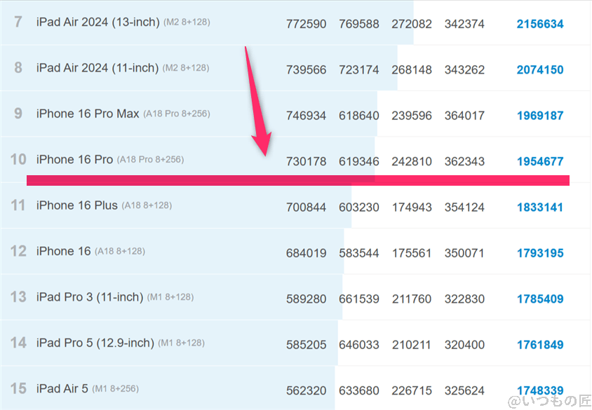 iPhone Air ベンチマーク Antutu AnTuTu Benchmark iosランキング