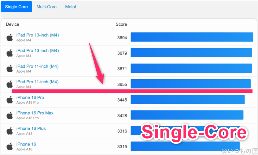 iPhone Air ベンチマーク GeekBench6のシングルコア IOSランキング結果