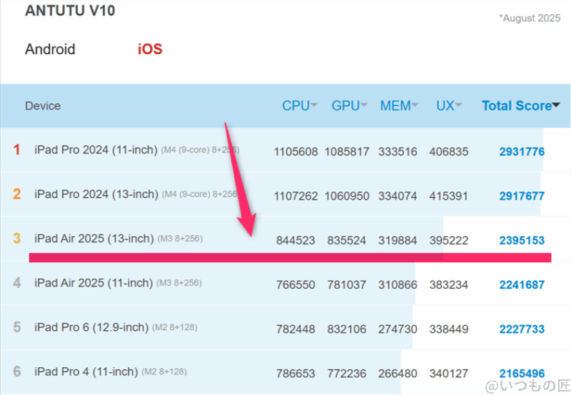 iPhone17 ベンチマーク Antutu AnTuTu Benchmark iosランキング