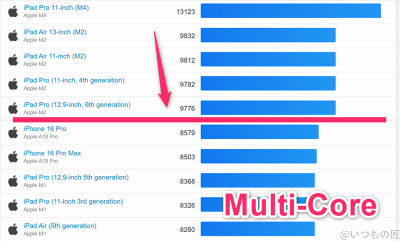 iphone17 ベンチマーク geekbench6のマルチコア iosランキング結果 | iphone review.jp iPhone17 ベンチマーク GeekBench6のマルチコア IOSランキング結果