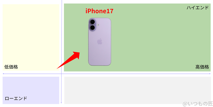 iphone17 ベンチマーク 市場ポジションを示す図解 | iphone review.jp iPhone17 ベンチマーク 市場ポジションを示す図解