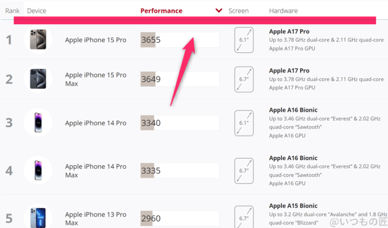 iphone17 pro antutu ベンチマーク 3dmark wild life extreme iosランキング結果 | iphone review.jp iPhone17 ProAnTuTu ベンチマーク 3DMark SlingShot Androidのランキング結果