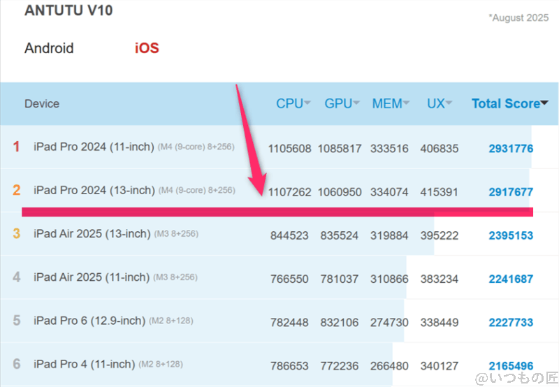 iphone17 pro ベンチマーク antutu antutu benchmark iosランキング | iphone review.jp iPhone17 Pro ベンチマーク Antutu AnTuTu Benchmark iosランキング
