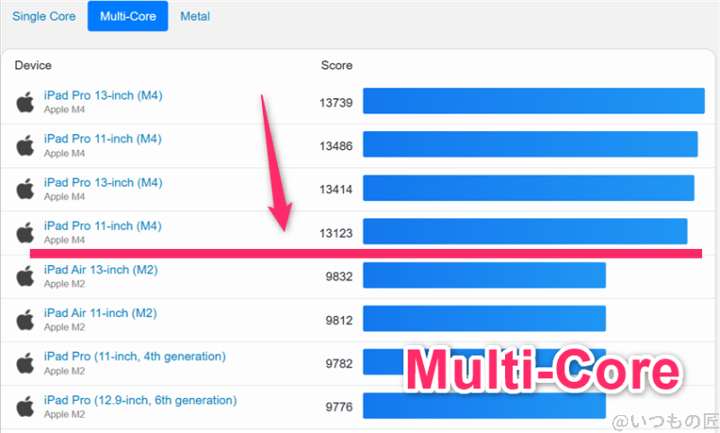 iphone17 proベンチマーク geekbench6のマルチコア iosランキング結果 | iphone review.jp iPhone17 Proベンチマーク GeekBench6のマルチコア IOSランキング結果