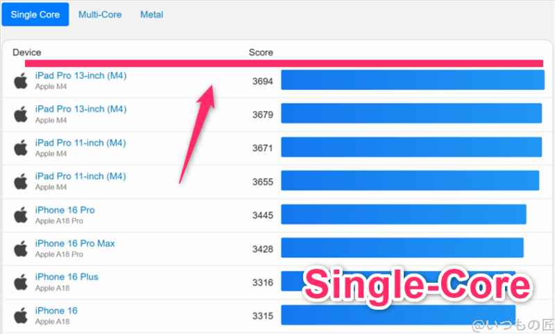 iphone17 proベンチマーク geekbench6のシングルコア iosランキング結果 | iphone review.jp iPhone17 Proベンチマーク GeekBench6のシングルコア IOSランキング結果