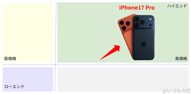 iphone17 pro ベンチマーク 市場ポジションを示す図解 | iphone review.jp iPhone17 Pro ベンチマーク 市場ポジションを示す図解