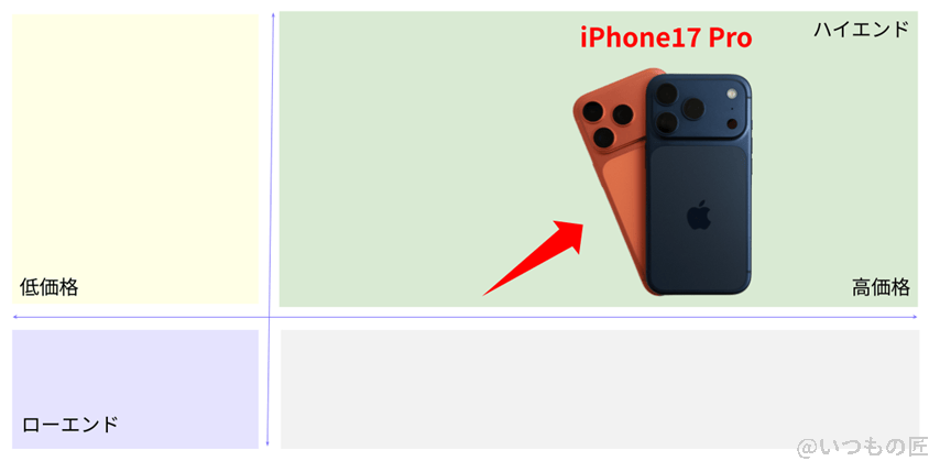 iphone17 pro ベンチマーク 市場ポジションを示す図解 | iphone review.jp iPhone17 Pro ベンチマーク 市場ポジションを示す図解