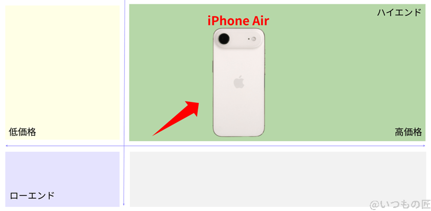 iphoneair ベンチマーク 市場ポジションを示す図解 | iphone review.jp iPhoneAir ベンチマーク 市場ポジションを示す図解