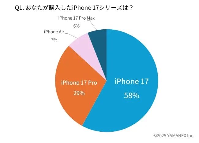 iPhone 17購入者アンケート：「iPhone 17」が約6割で圧倒的！iPhone 17購入機種ランキング
