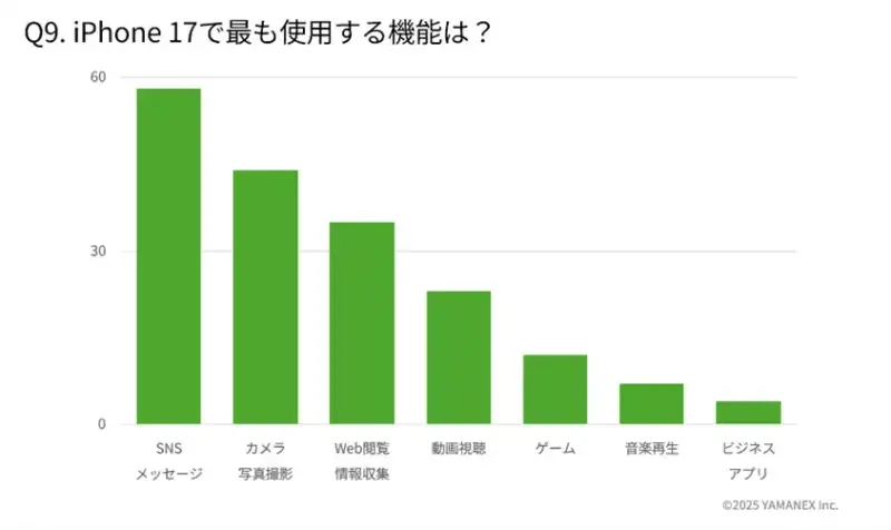 iPhone 17購入者アンケート：iPhone 17シリーズで最も使う機能