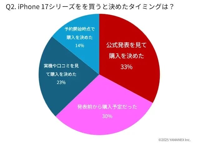 iphone17アンケート結果:q2 | iphone review.jp iPhone 17購入者アンケート:3割超が公式発表を見て決めた!iPhone 17を買うと決めたタイミング