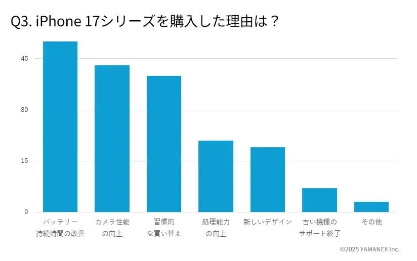 iPhone 17購入者アンケート：バッテリー持続時間の改善が再注目！iPhone 17の購入理由
