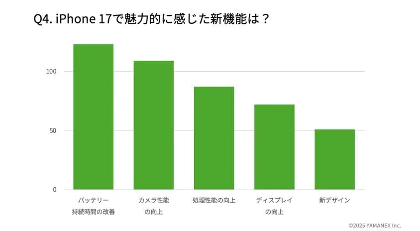 iphone17アンケート結果:q4 | iphone review.jp iPhone 17購入者アンケート:どの機能に惹かれた?iPhone 17で魅力的だった新機能トップ5