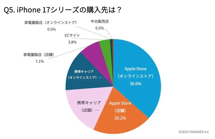 iPhone 17購入者アンケート：どこで買った？iPhone 17シリーズの購入先
