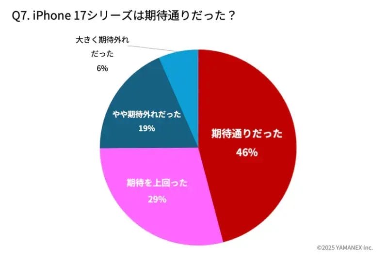 iPhone 17購入者アンケート：どの機能に惹かれた？iPhone 17で魅力的だった新機能トップ５