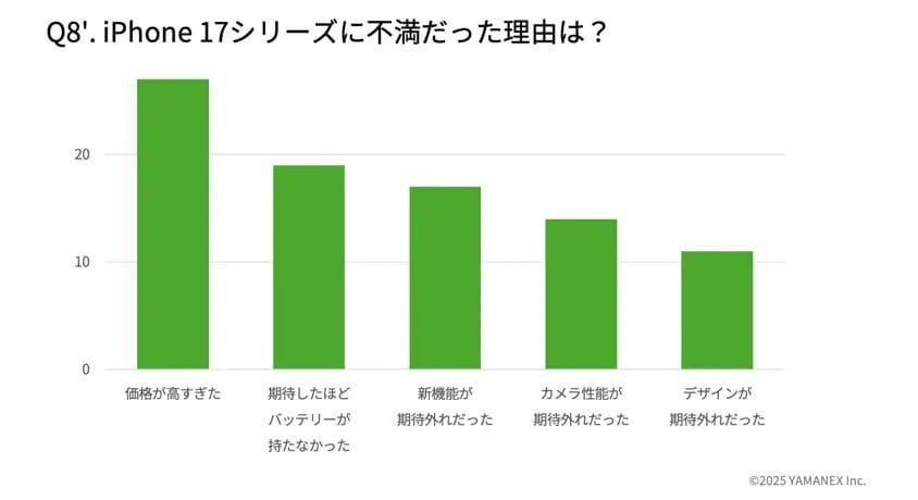 iPhone 17購入者アンケート：不満の理由