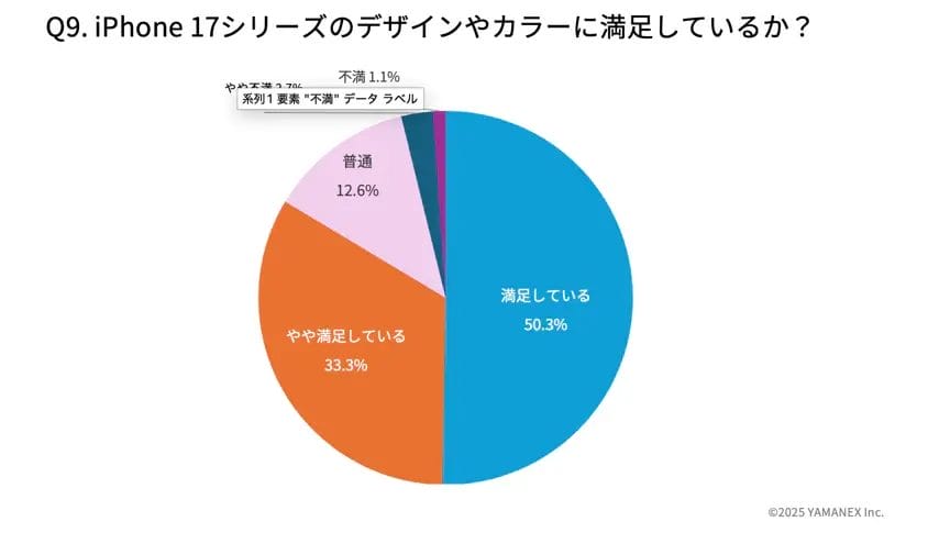 iPhone 17購入者アンケート：デザイン・カラーの満足度
