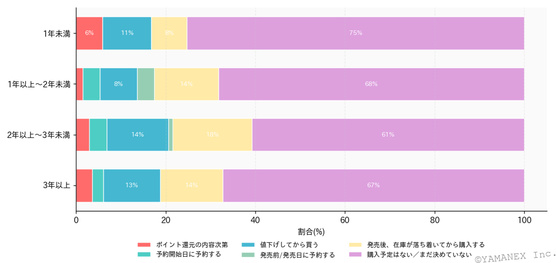 グラフ7：使用年数別のiPhone17e購入意向