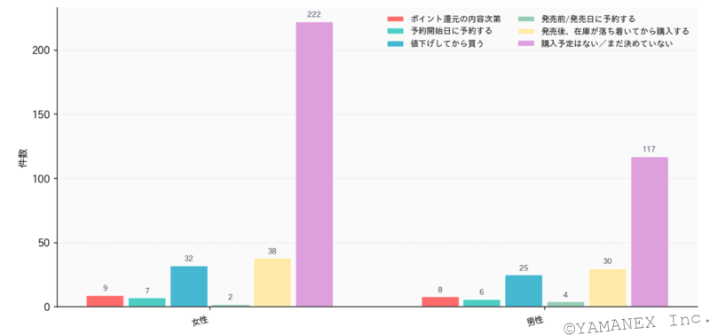 グラフ8：性別のiPhone17e購入意向