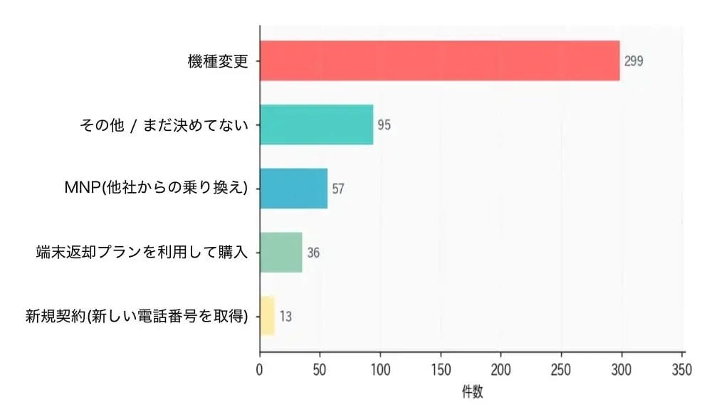 グラフ５．キャリアショップでのiPhone17e購入方法
