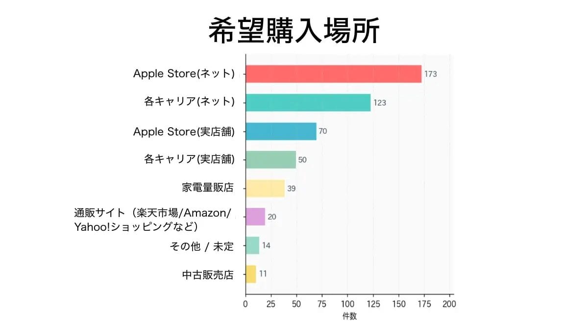 グラフ３．iPhone17e購入場所の希望