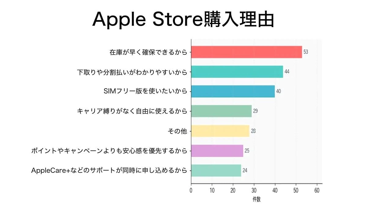 iPhone17e グラフ４．Apple Storeで購入する理由